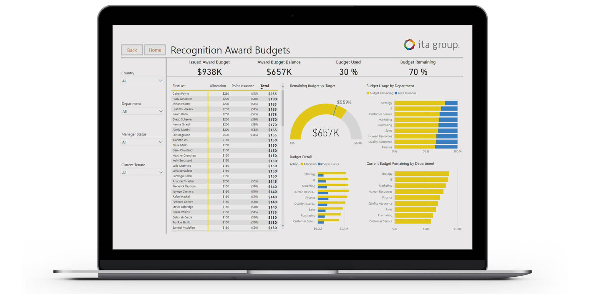 recognition award budgets data dashboard example